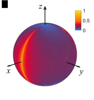 Open access visualization of 3D Plot, Rotated states, Bloch sphere, Initial states, Density map