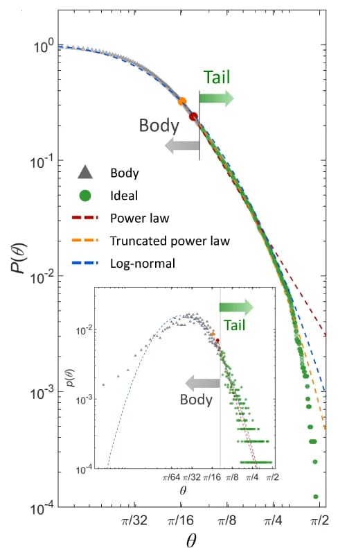 Open access visualization of Line Plot, Scatter Plot, Heavy-tailed distributions, CCDF, PDF