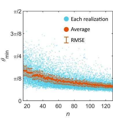 Open access visualization of Scatter Plot, Error Bars, Line Plot, Power-law estimators, Realization