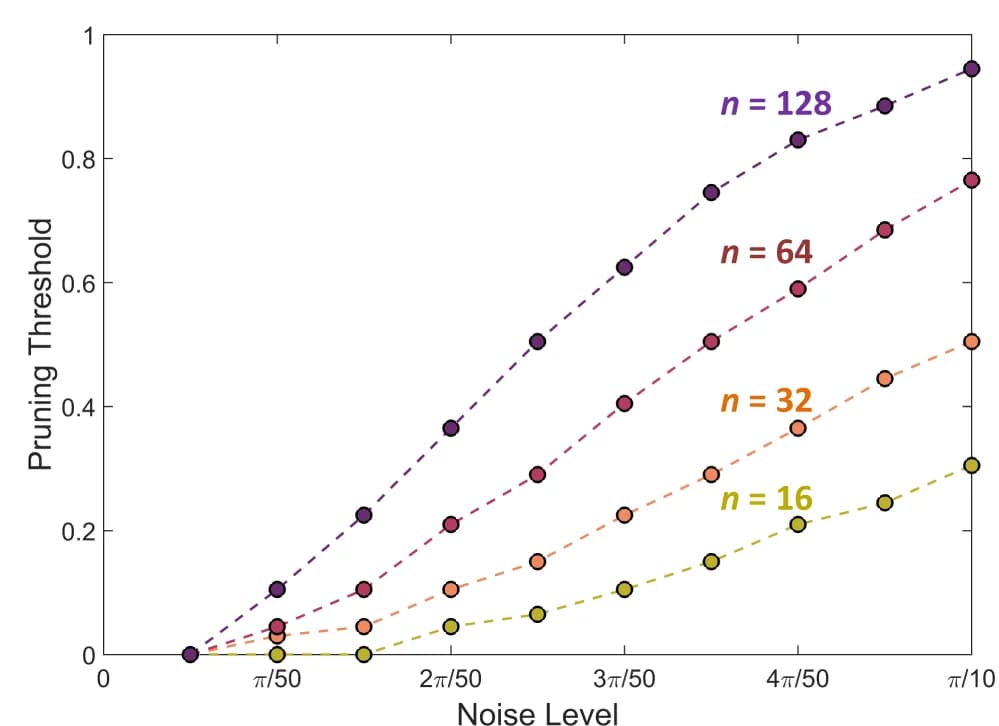 Open access visualization of Line Plot, Scatter Plot, Pruning Threshold, Noise Level, Unitary Operators