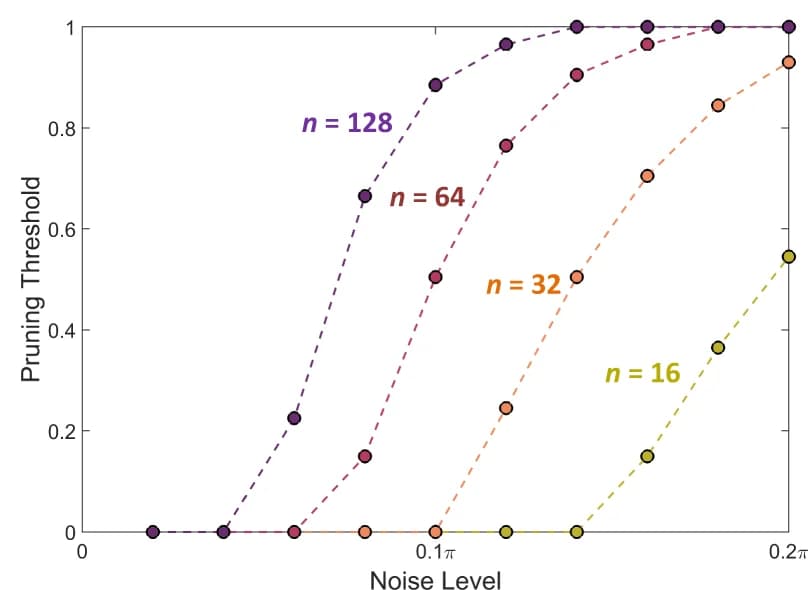 Open access visualization of Line Plot, Scatter Plot, Pruning threshold, Noise level, Unitary operators