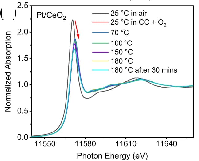 Open access visualization of Line Plot, XANES, Pt/CeO 2, Pt AT CeO 2, Ambient Air