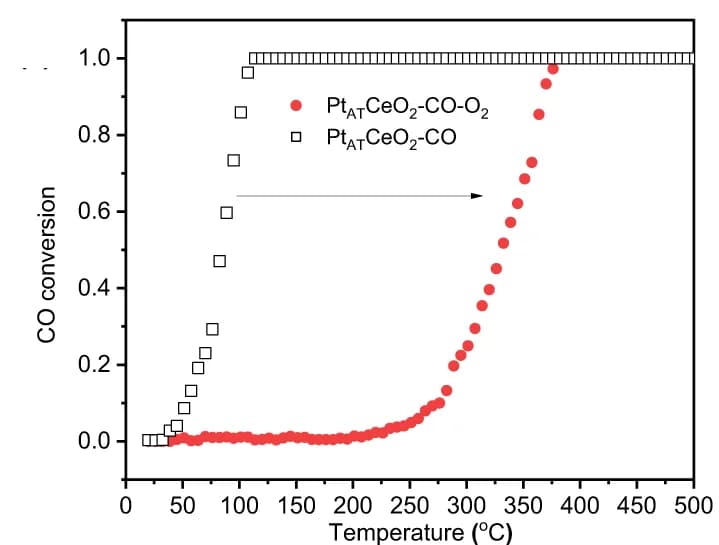 Open access visualization of Line Plot, Scatter Plot, Pt AT CeO 2, Light-off curves
