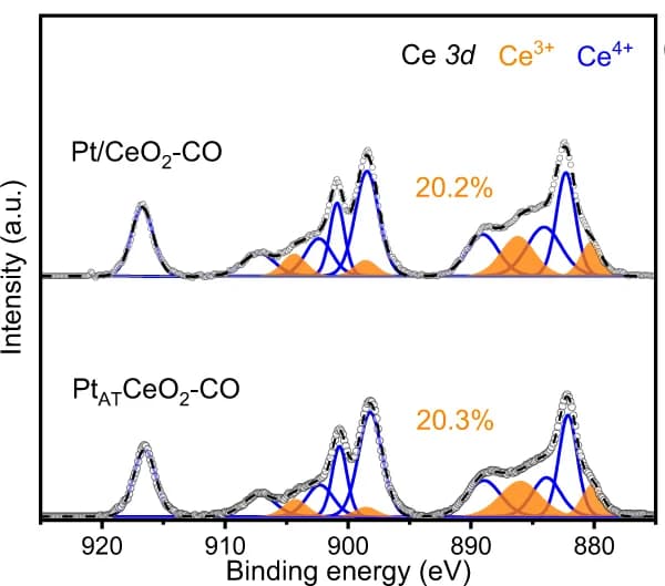 Open access visualization of Line Plot, Density Plot, Ce 3d XPS spectra, Pt/CeO 2 -CO, Pt AT CeO 2 -CO