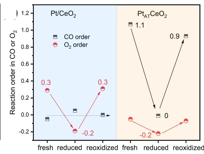 Open access visualization of Scatter Plot, Reaction orders, CO, O 2, Pt/CeO 2
