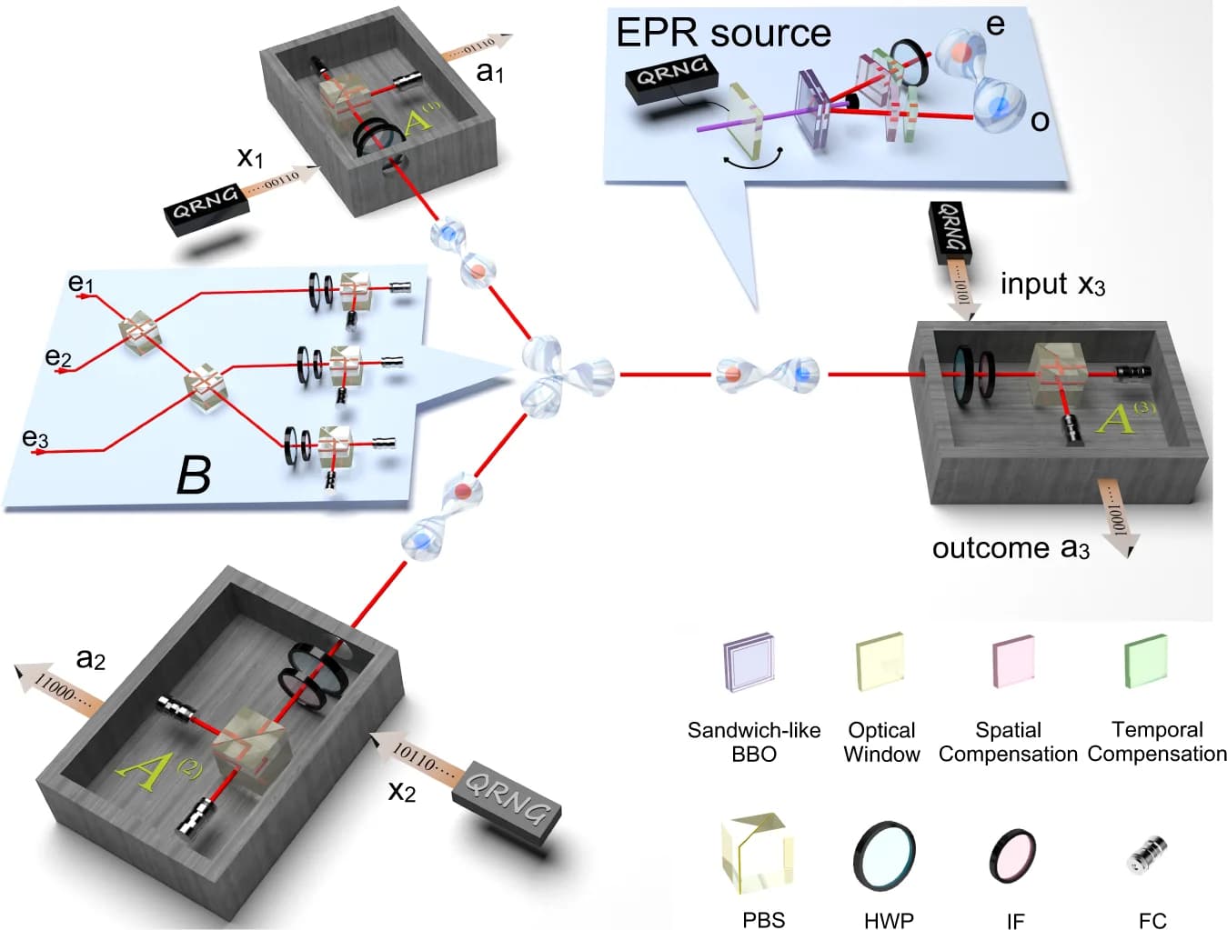 Open access visualization of Workflow, Illustration, SPDC Source, Entangled Photon Pairs, Quantum Network