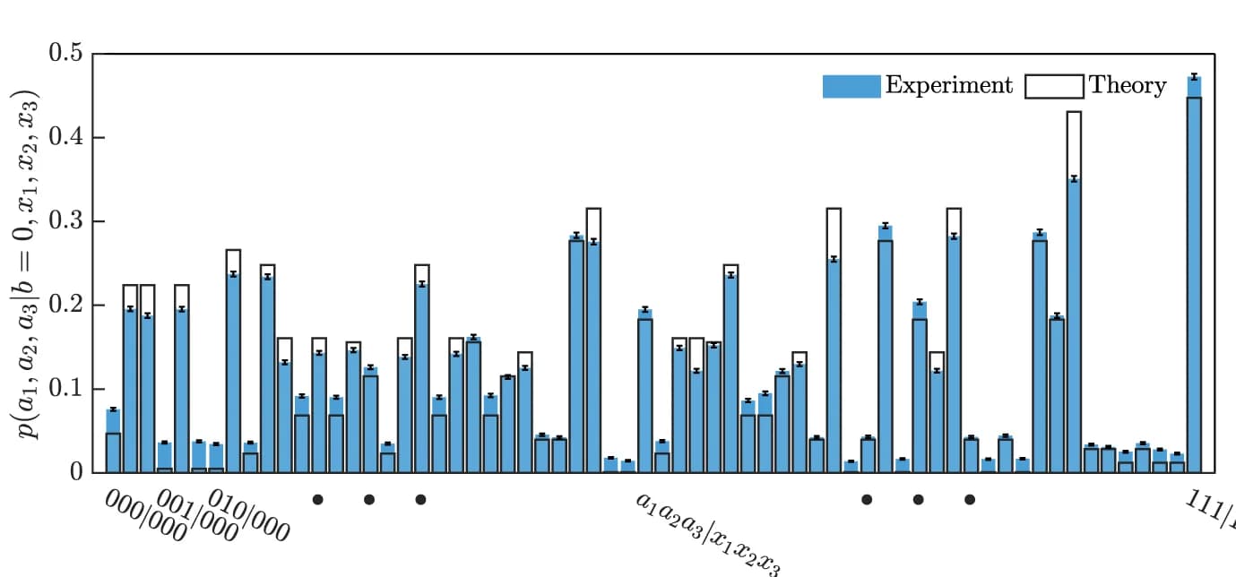 Open access visualization of Bar Plot, Error Bars, Stacked Bar Plot, Probability Distributions, GHZ-state Projection