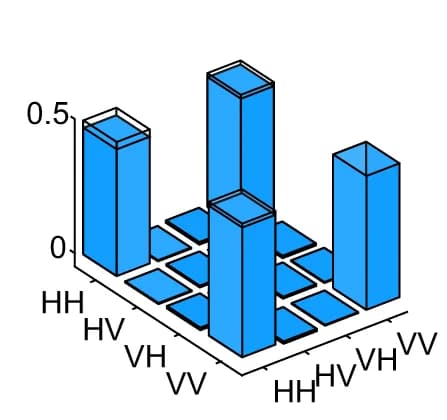 Open access visualization of Bar Plot, Real part, Density matrices, Sources