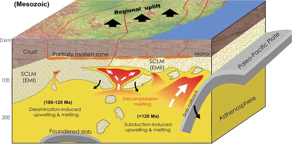 Open access visualization of Illustration, Lithosphere Delamination, Asthenosphere Upwelling, Paleo-Pacific Subduction, Decompression Melting