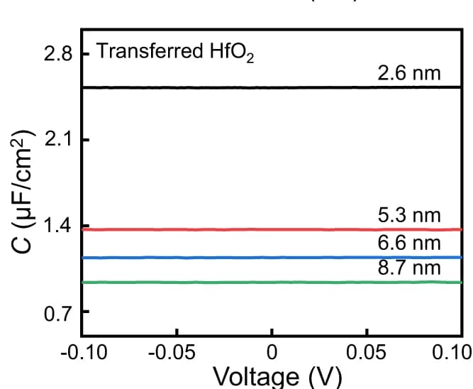 Open access visualization of Line Plot, Capacitance-Voltage Characteristic, Hafnium Oxide, Capacitance, Measurement Frequency