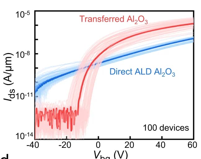 Open access visualization of Line Plot, Back-gate MoS 2 Transistors, ALD Al 2 O 3, Transfer Curve