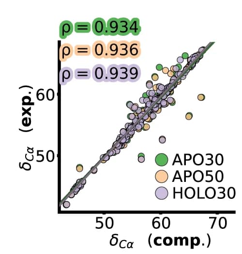 Open access visualization of Scatter Plot, Regression Plot, Ca Chemical Shifts, SHIFTX2 Computations, MD Simulation