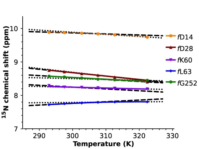 Open access visualization of Line Plot, Chemical Shifts, Residues, Temperature Coefficient, Error Bars