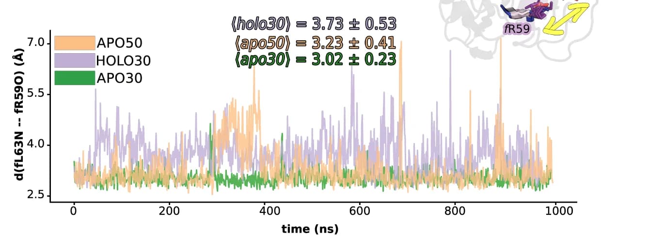 Open access visualization of Line Plot, Error Bars, Hydrogen Bond, Backbone Atoms, Distance