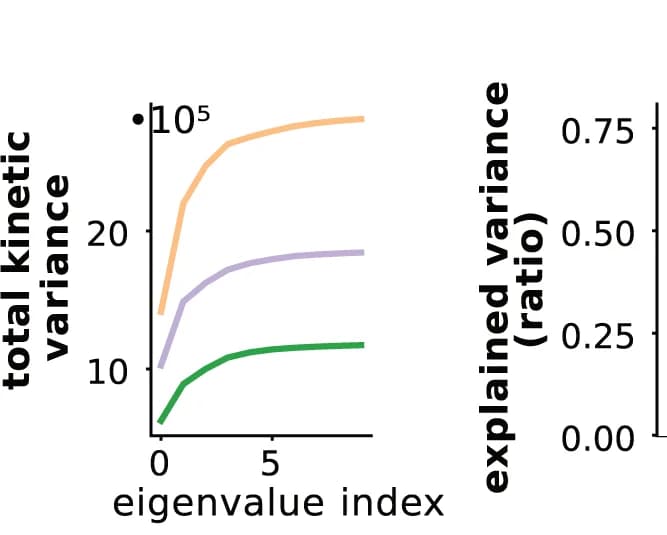 Open access visualization of Line Plot, Kinetic Variance, Components, Covariance Eigenvalues