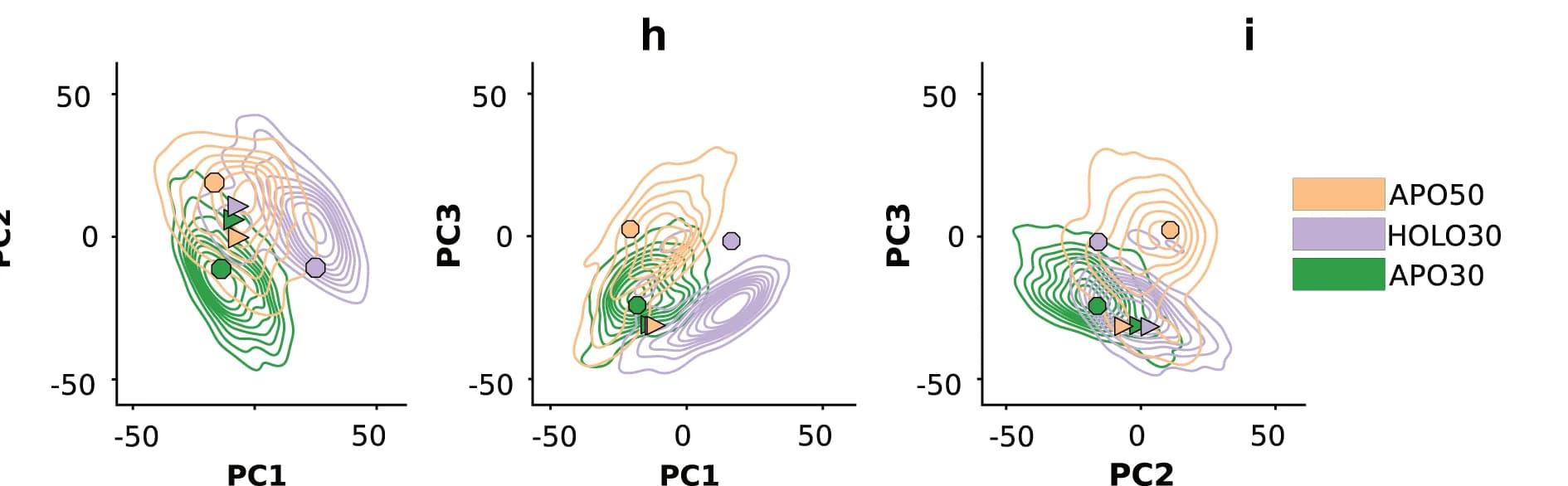 Open access visualization of Scatter Plot, Density Plot, PCA, Space, Principal Components