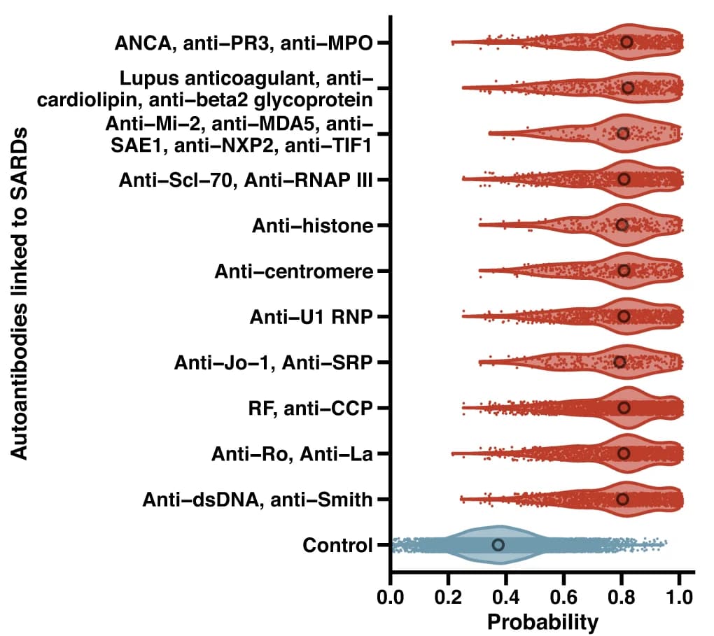Open access visualization of Violin Plot, Autoantibody, Rheumatology, Control Group, Probability