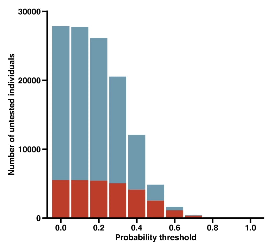 Open access visualization of Bar Plot, Stacked Bar Plot, Histogram, Autoantibody, Probability Threshold