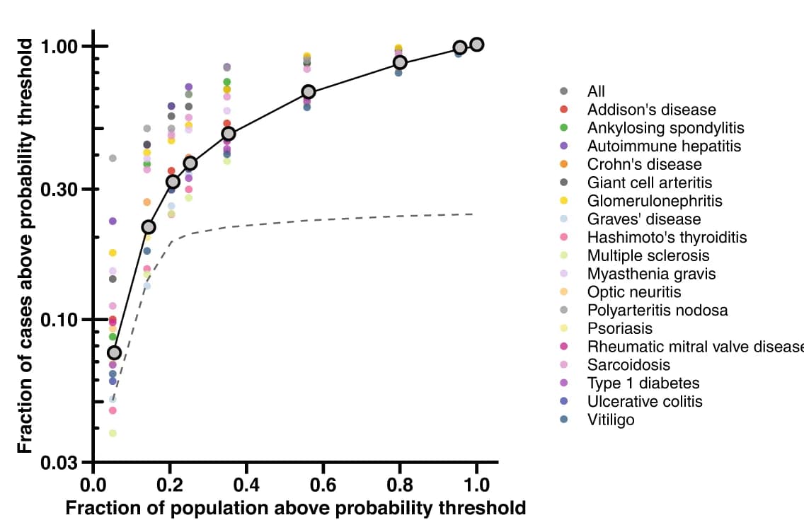 Open access visualization of Scatter Plot, Line Plot, Autoimmune Conditions, Probability Threshold, Autoantibodies
