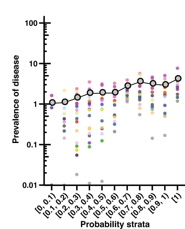 Open access visualization of Scatter Plot, Line Plot, Autoimmune Conditions, Prevalence, Probability Strata