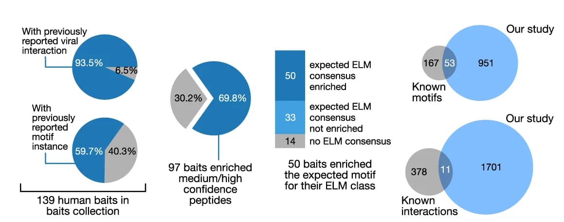 Open access visualization of Pie Chart, Bar Plot, Stacked Bar Plot, Venn Diagram, Bait collection