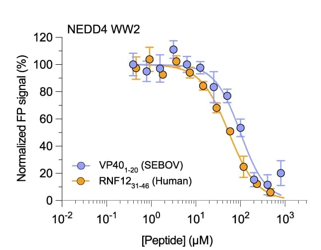 Open access visualization of Line Plot, Error Bars, FP-monitored Displacement, Viral Peptides, Human Peptides