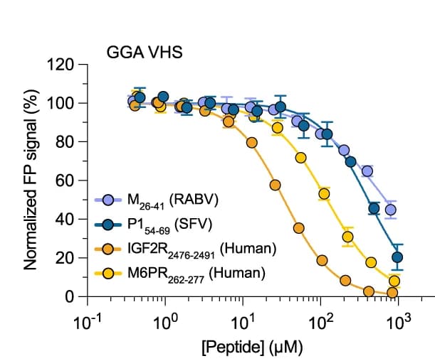 Open access visualization of Line Plot, Error Bars, Affinity Measurements, Viral Peptides, Human Peptides