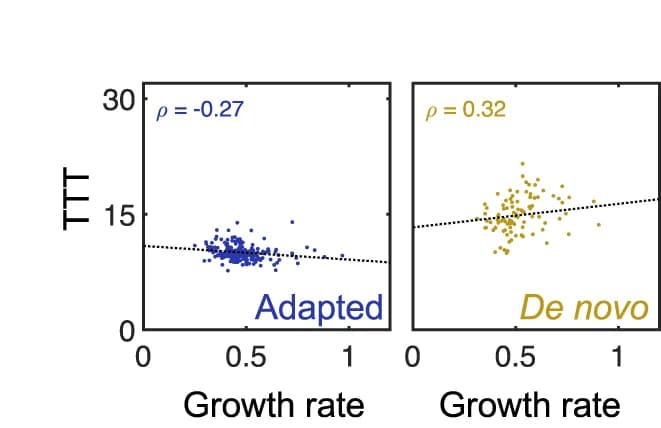 Open access visualization of Scatter Plot, Regression Plot, Growth Rates, Colony, Time-to-threshold