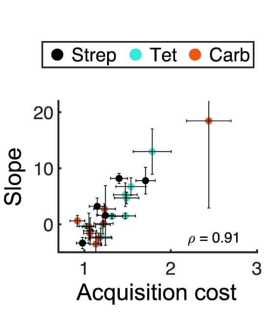 Open access visualization of Scatter Plot, Error Bars, Plasmids, Regression Line, Growth Rate