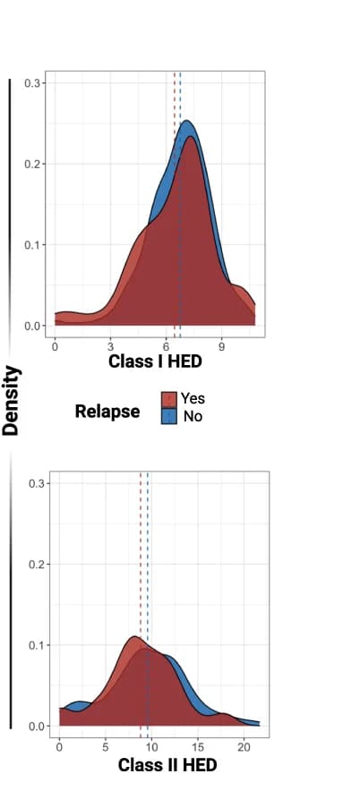 Open access visualization of Density Plot, HED Scores, Relapsed Patients, Non-relapsed Patients