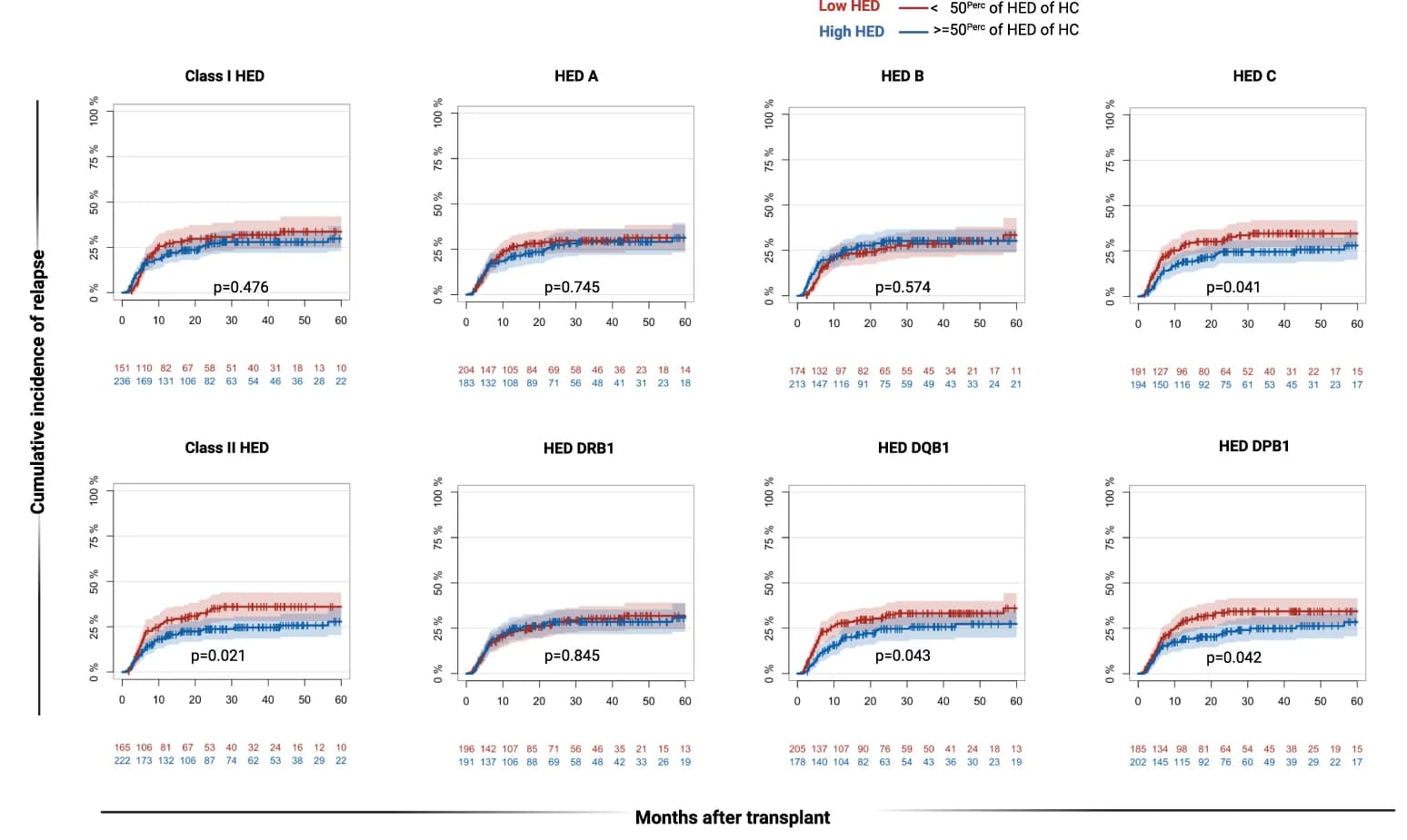 Open access visualization of Survival Curve, Error Bars, HED Scores, Cumulative Incidence, Relapse