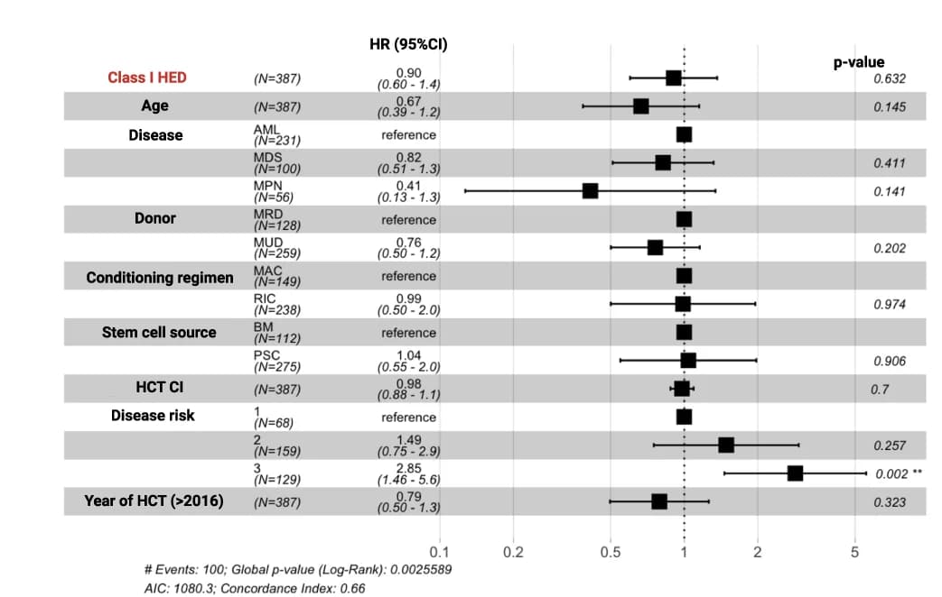 Open access visualization of Forest Plot, Scatter Plot, Error Bars, Cox Regression Analysis, Relapse