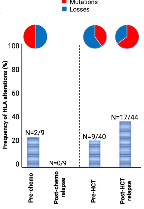 Open access visualization of Bar Plot, Pie Chart, HLA Mutations, Patient Groups, HLA Aberrations