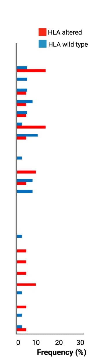 Open access visualization of Bar Plot, Clustered, Mutations, Myeloid Driver Genes, HLA-altered