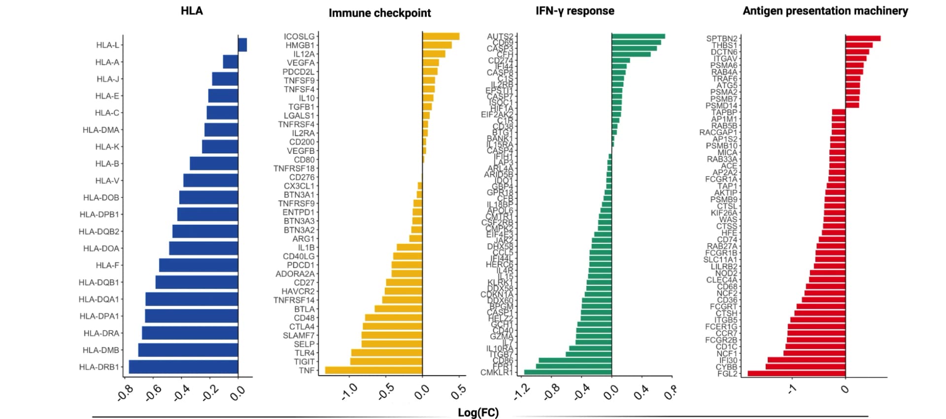 Open access visualization of Bar Plot, Barplots, Immune Genes, Differential Analysis, Post-HCT Relapsed