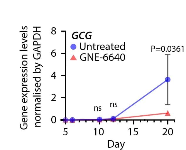 Open access visualization of Line Plot, Error Bars, GCG Gene Expression, GAPDH, GNE-6640 Treatment