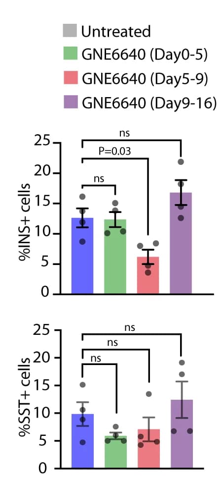Open access visualization of Bar Plot, Error Bars, Scatter Plot, INS+ Cells, GCG+ Cells