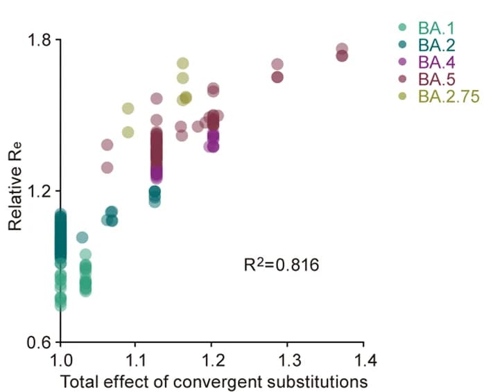 Open access visualization of Scatter Plot, Regression Plot, Relative Reproduction Number, Substitutions, Viral Group
