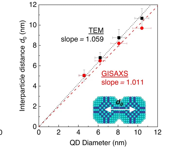 Open access visualization of Scatter Plot, Regression Plot, Error Bars, QD Diameter, TEM