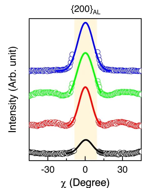 Open access visualization of Line Plot, Scatter Plot, GIWAXS, QD Diameters