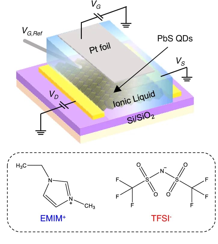Open access visualization of Illustration, Chemical Structure, Device Structure, PbS QD-SL, Ionic Liquid
