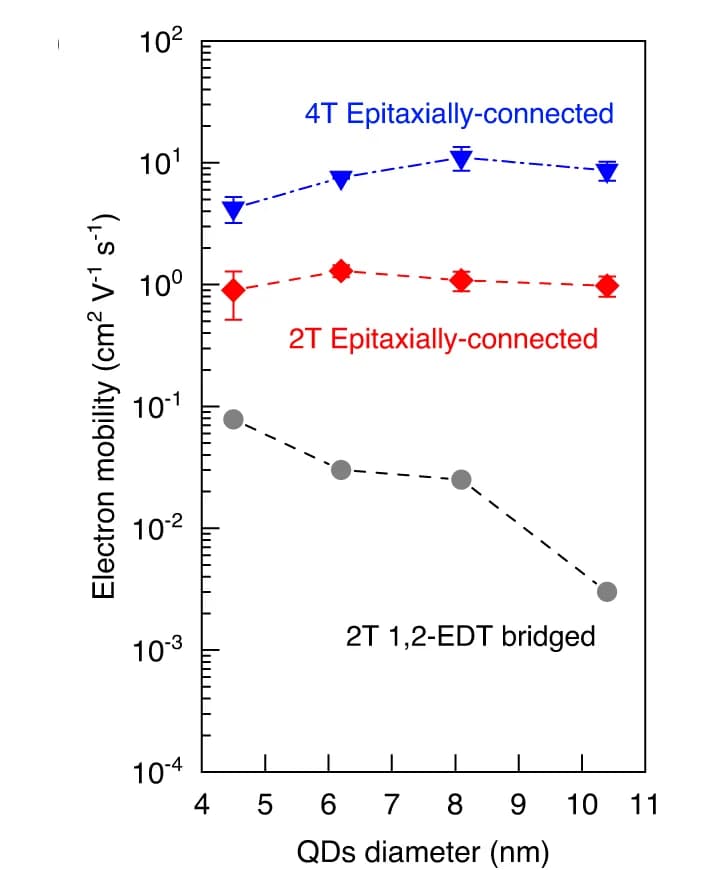 Open access visualization of Line Plot, Error Bars, Electron Mobility, QD-SLs EDLT, QDs Diameter