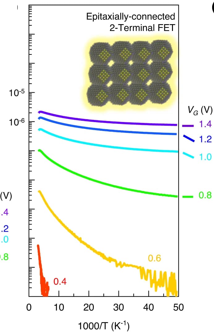 Open access visualization of Line Plot, Electron Transport, PbS Quantum Dot Superlattice, Electron Conductivity, Arrhenius-type Hopping