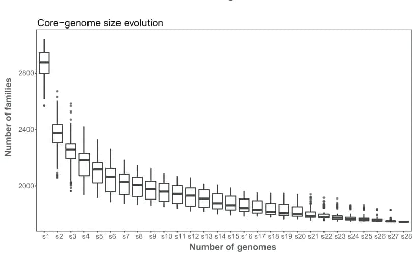 Open access visualization of Box Plot, Core-genome, Genome size evolution, Heatmap, Pairwise ANI values