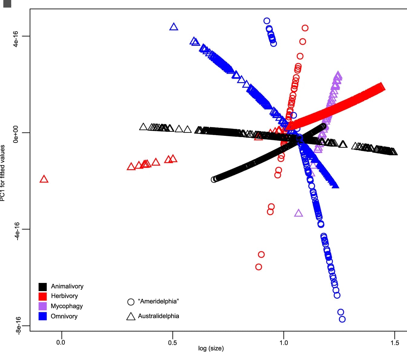 Open access visualization of Scatter Plot, Regression Plot, Ontogenetic Allometry, Ameridelphia, Australidelphia