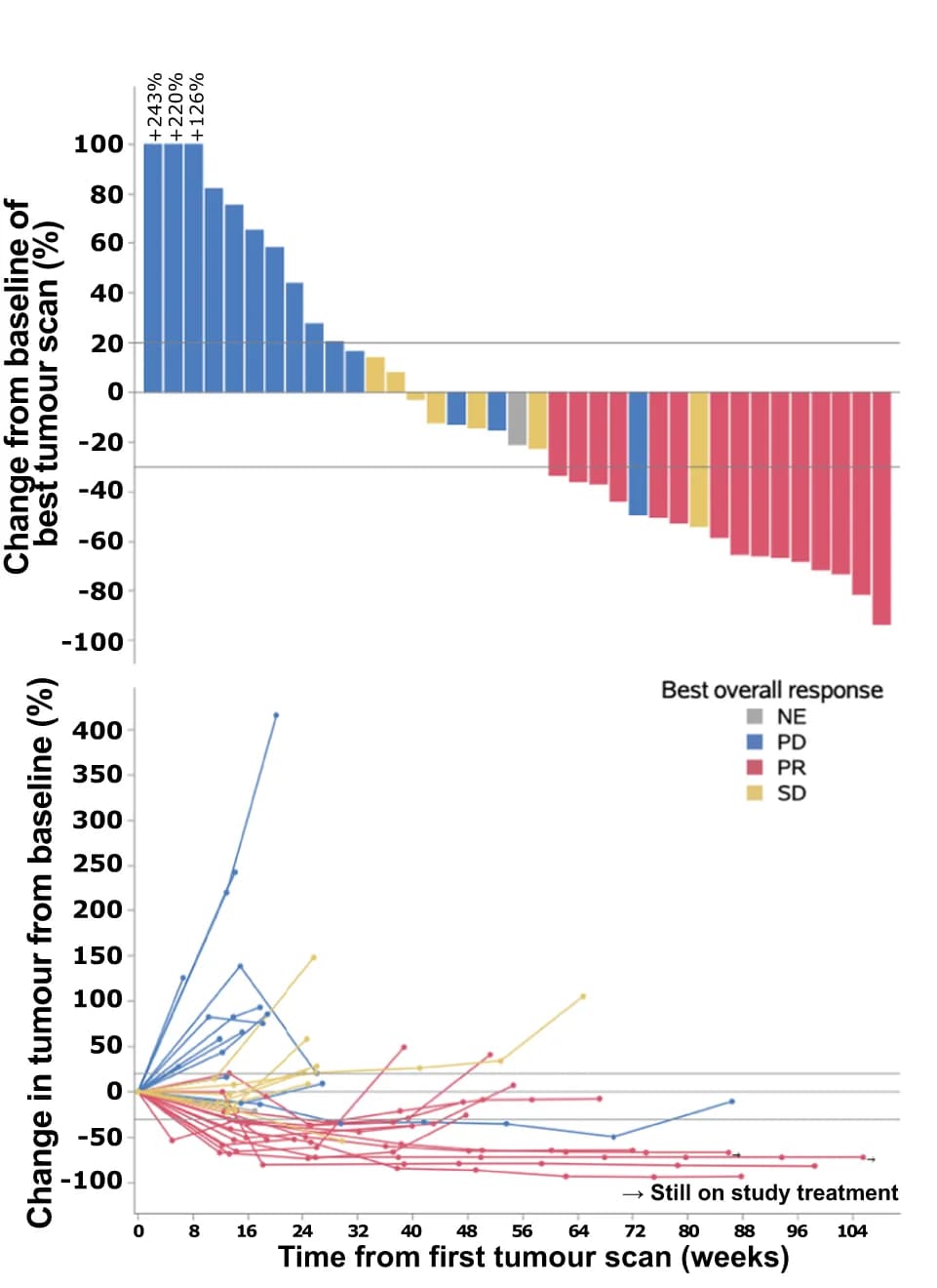 Open access visualization of Bar Plot, Line Plot, Scatter Plot, Tumor Scan, Tumor Size