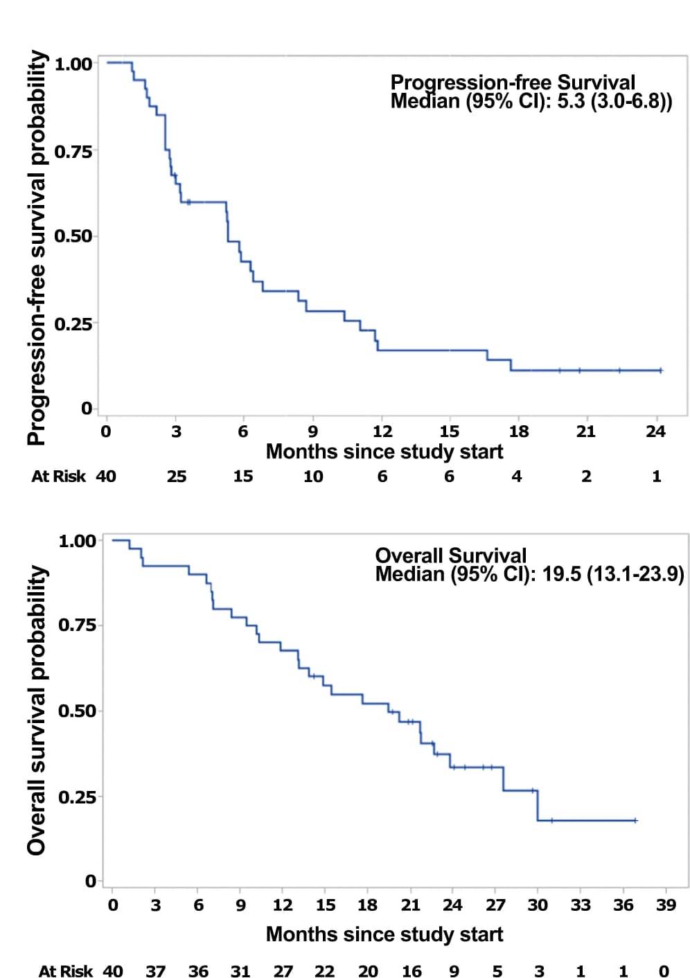 Open access visualization of Line Step, Survival Curve, Progression-Free Survival, Overall Survival