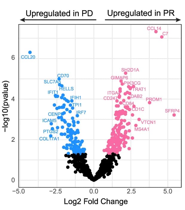 Open access visualization of Volcano Plot, Scatter Plot, Differential Expression, Nanostring IO360, PR Outcome