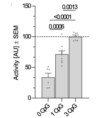 Open access visualization of Bar Plot, Error Bars, EFQO Assay, Exonuclease Activity, PLD3 KO Cells