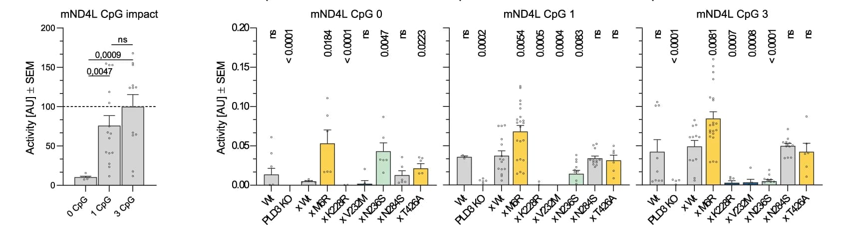 Open access visualization of Bar Plot, Error Bars, Scatter Plot, EFQO Analysis, mND4L Sequence